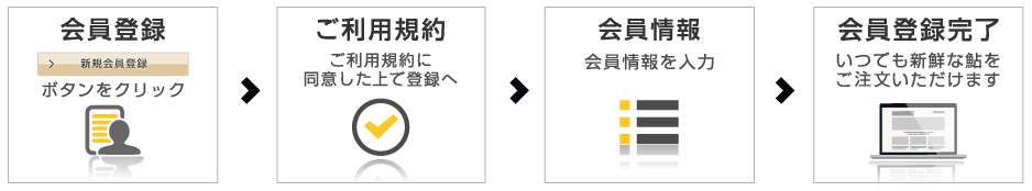 会員登録の流れ